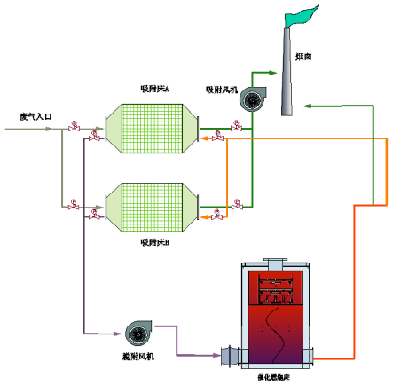 吸附浓缩+催化燃烧