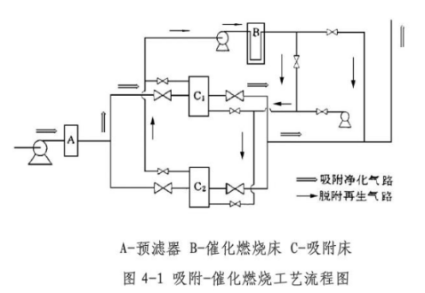 吸附浓缩+催化燃烧工艺