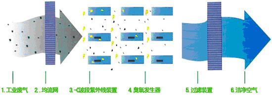 UV光催化氧化设备