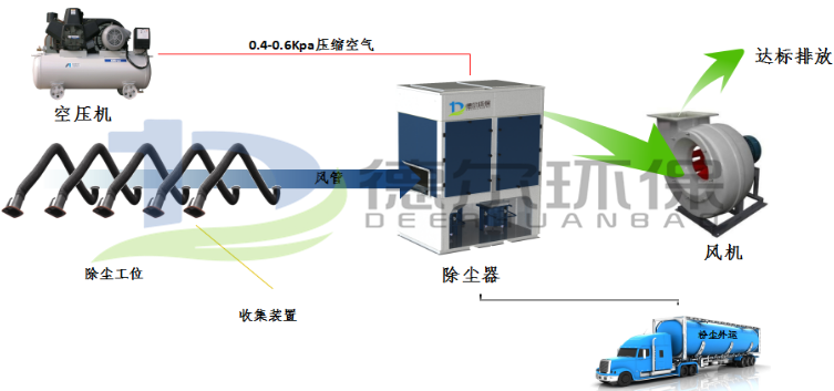 中央式烟尘净化系统