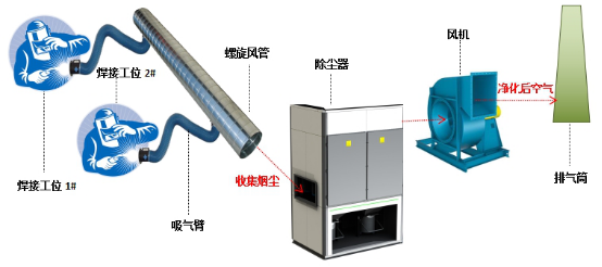 打磨烟尘治理工艺