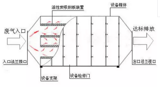 废气治理