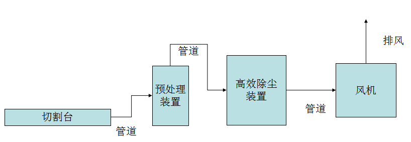 切割烟尘治理