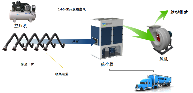 烟尘净化