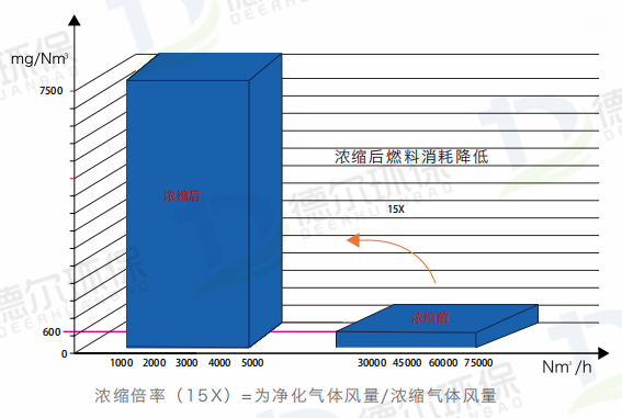 吸附浓缩处理