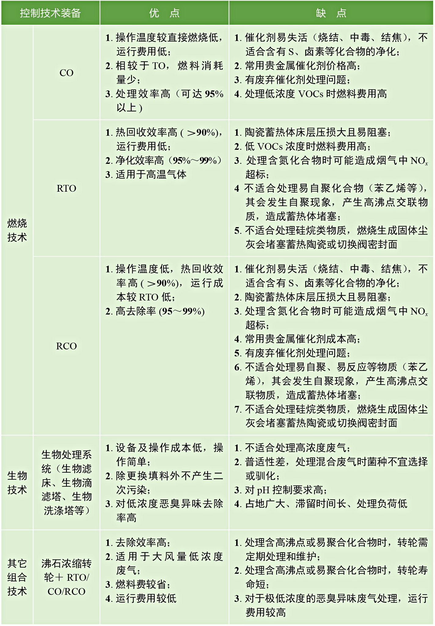 青岛废气治理;青岛烟尘净化;废气治理设备;RTO